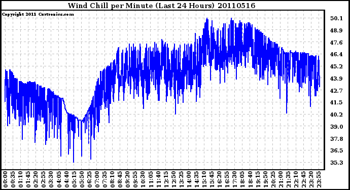 Milwaukee Weather Wind Chill per Minute (Last 24 Hours)