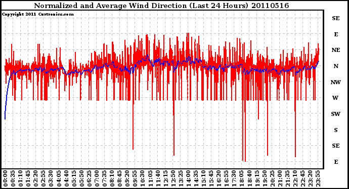 Milwaukee Weather Normalized and Average Wind Direction (Last 24 Hours)