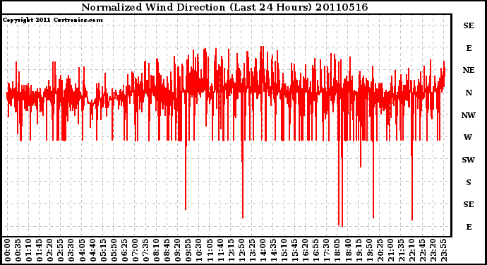 Milwaukee Weather Normalized Wind Direction (Last 24 Hours)