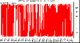 Milwaukee Weather Wind Direction (Last 24 Hours)