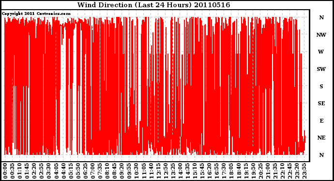 Milwaukee Weather Wind Direction (Last 24 Hours)