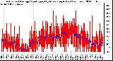 Milwaukee Weather Actual and Average Wind Speed by Minute mph (Last 24 Hours)