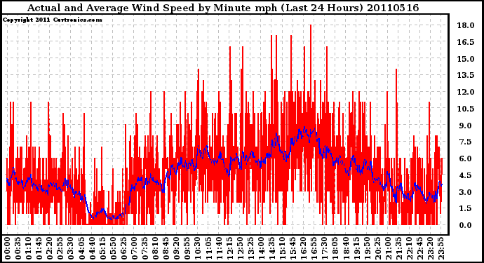 Milwaukee Weather Actual and Average Wind Speed by Minute mph (Last 24 Hours)