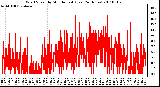 Milwaukee Weather Wind Speed by Minute mph (Last 24 Hours)