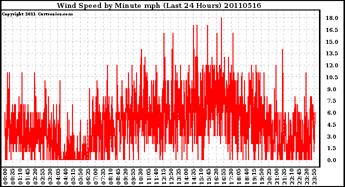 Milwaukee Weather Wind Speed by Minute mph (Last 24 Hours)