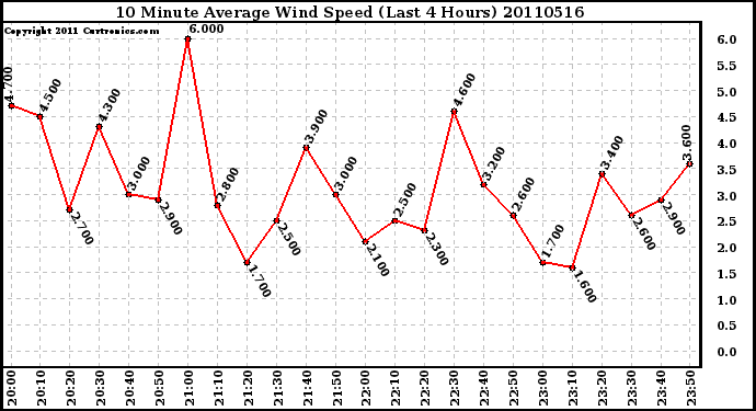 Milwaukee Weather 10 Minute Average Wind Speed (Last 4 Hours)