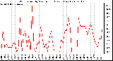 Milwaukee Weather Wind Speed by Minute mph (Last 1 Hour)