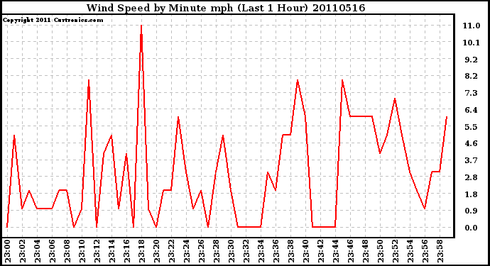 Milwaukee Weather Wind Speed by Minute mph (Last 1 Hour)