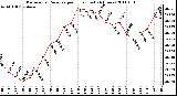 Milwaukee Weather Barometric Pressure per Hour (Last 24 Hours)