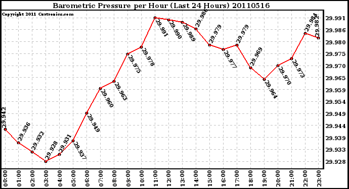 Milwaukee Weather Barometric Pressure per Hour (Last 24 Hours)