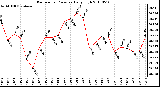 Milwaukee Weather Barometric Pressure Daily High