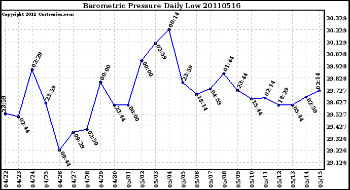 Milwaukee Weather Barometric Pressure Daily Low