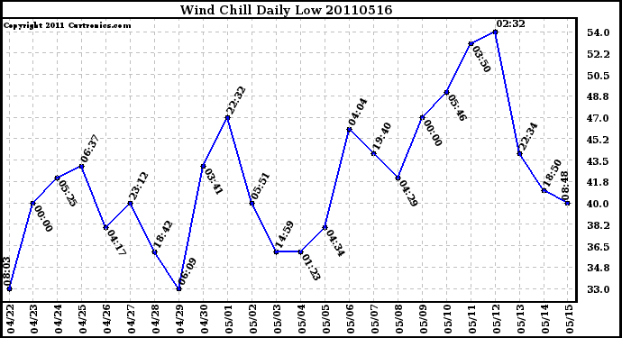 Milwaukee Weather Wind Chill Daily Low