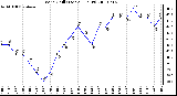 Milwaukee Weather Wind Chill (Last 24 Hours)