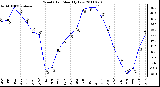 Milwaukee Weather Wind Chill Monthly Low