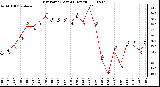 Milwaukee Weather Dew Point (Last 24 Hours)