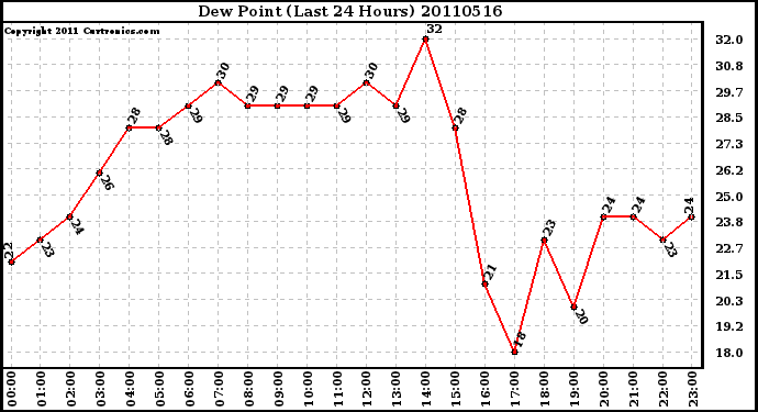 Milwaukee Weather Dew Point (Last 24 Hours)