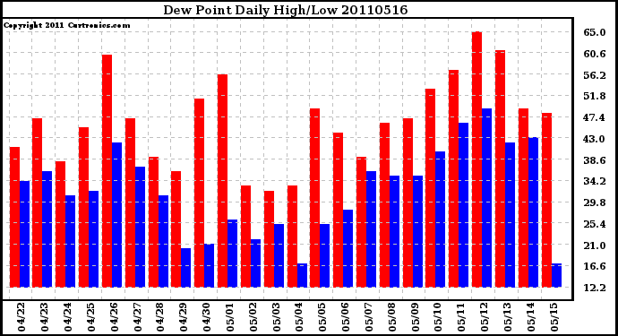 Milwaukee Weather Dew Point Daily High/Low