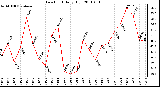 Milwaukee Weather Dew Point Daily High