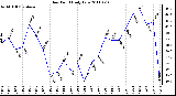 Milwaukee Weather Dew Point Daily Low