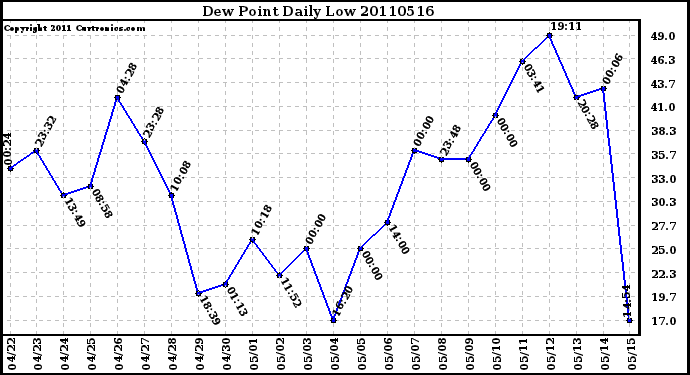 Milwaukee Weather Dew Point Daily Low