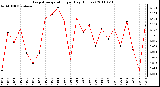 Milwaukee Weather Evapotranspiration per Day (Inches)