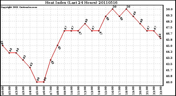 Milwaukee Weather Heat Index (Last 24 Hours)