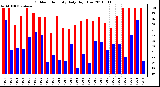 Milwaukee Weather Outdoor Humidity Daily High/Low