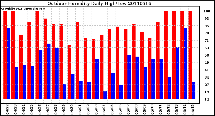 Milwaukee Weather Outdoor Humidity Daily High/Low