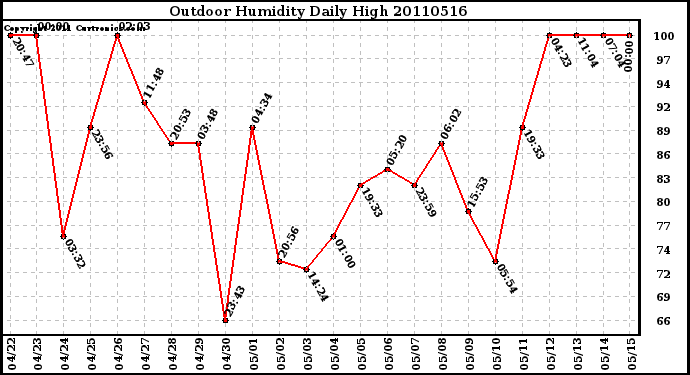 Milwaukee Weather Outdoor Humidity Daily High