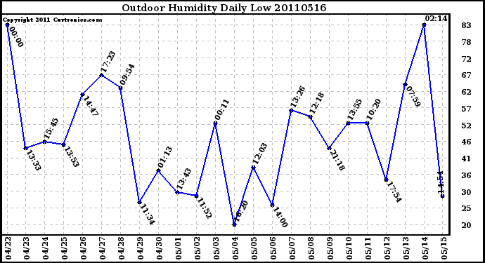 Milwaukee Weather Outdoor Humidity Daily Low