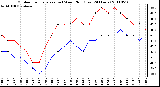 Milwaukee Weather Outdoor Temperature (vs) Wind Chill (Last 24 Hours)