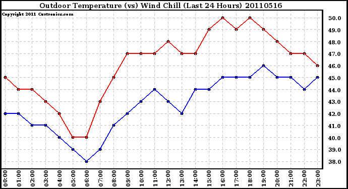 Milwaukee Weather Outdoor Temperature (vs) Wind Chill (Last 24 Hours)