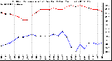 Milwaukee Weather Outdoor Temperature (vs) Dew Point (Last 24 Hours)