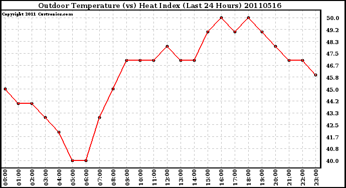 Milwaukee Weather Outdoor Temperature (vs) Heat Index (Last 24 Hours)