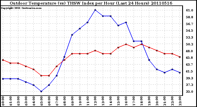 Milwaukee Weather Outdoor Temperature (vs) THSW Index per Hour (Last 24 Hours)