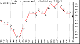 Milwaukee Weather Outdoor Temperature per Hour (Last 24 Hours)