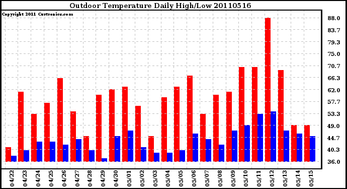 Milwaukee Weather Outdoor Temperature Daily High/Low