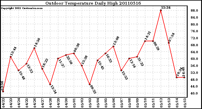 Milwaukee Weather Outdoor Temperature Daily High