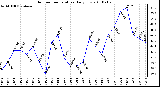 Milwaukee Weather Outdoor Temperature Daily Low