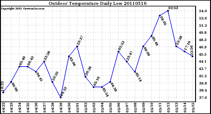 Milwaukee Weather Outdoor Temperature Daily Low