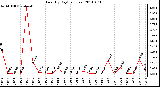 Milwaukee Weather Rain (By Day) (inches)