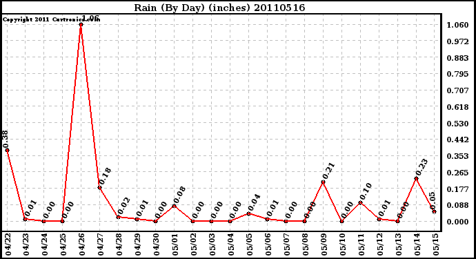 Milwaukee Weather Rain (By Day) (inches)