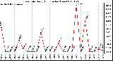 Milwaukee Weather Rain Rate Daily High (Inches/Hour)