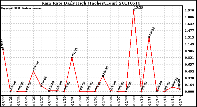 Milwaukee Weather Rain Rate Daily High (Inches/Hour)