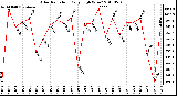 Milwaukee Weather Solar Radiation Daily High W/m2