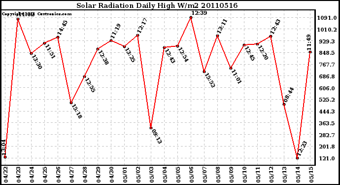 Milwaukee Weather Solar Radiation Daily High W/m2