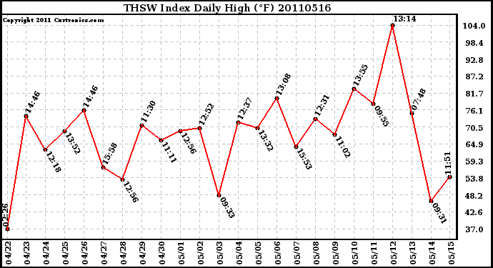 Milwaukee Weather THSW Index Daily High (F)