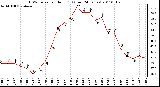 Milwaukee Weather THSW Index per Hour (F) (Last 24 Hours)