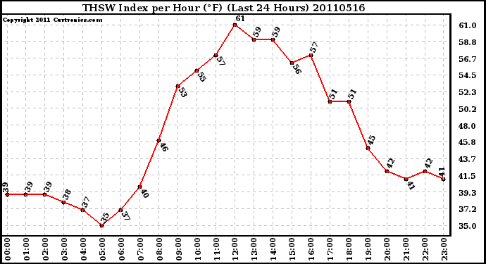 Milwaukee Weather THSW Index per Hour (F) (Last 24 Hours)